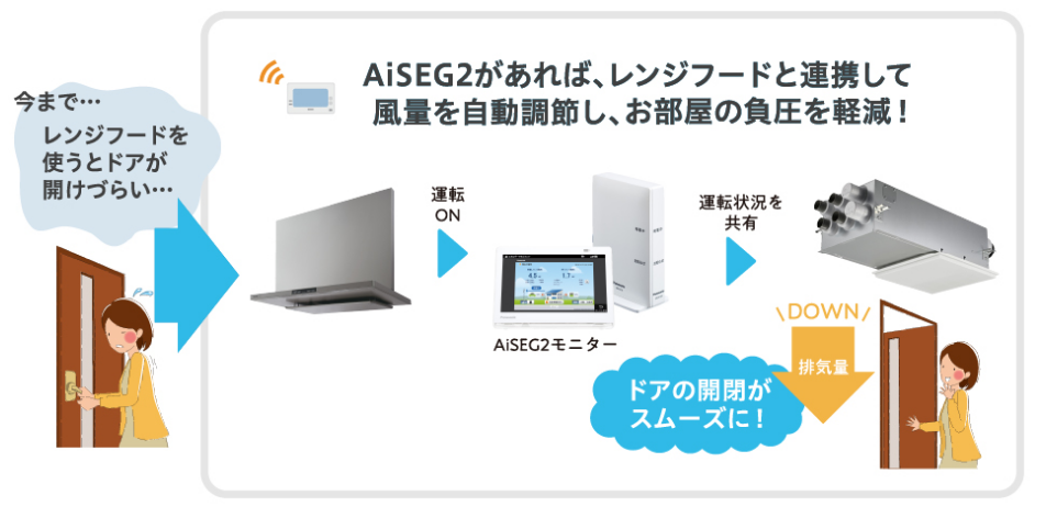 AiSEG2があれば、レンジフードと連携して風量を自動調節し、お部屋の負圧を軽減！