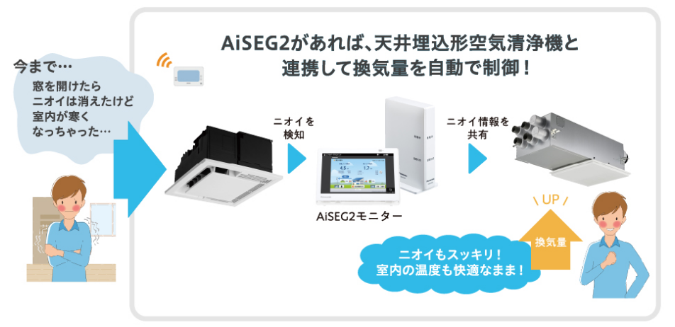 AiSEG2があれば、天井埋込形空気清浄機と連携して換気量を自動で制御！