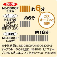 100�{���g�ł͖�16���A200V�Ȃ��6���B�K�X�I�[�u���Ɠ����B