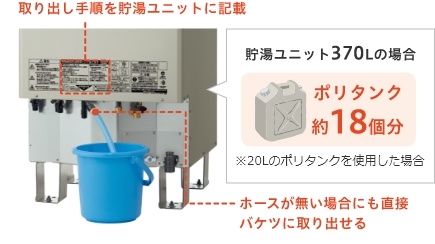 取り出し手順を貯湯ユニットに記載 貯湯ユニット370Lの場合 ポリタンク約18個分 ※20Lのポリタンクを使用した場合 ホースが無い場合にも直接バケツに取り出せる
