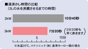 湯沸し時間の比較