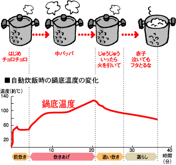 自動炊飯時の鍋底温度の変化