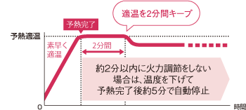 予熱時の鍋底温度イメージ