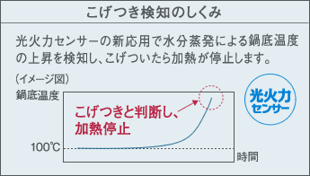 こげつき検知のしくみ 光火力センサーの新応用で水分蒸発による鍋底温度上昇を検知し、こげついたら加熱が停止します。