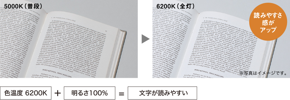 5000K（普段）→6200K（全灯）読みやすさ感がアップ　※写真はイメージです。