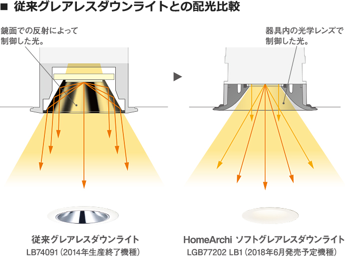 HomeArchi（ホームアーキ）｜ダウンライト｜住宅用照明器具 | Panasonic