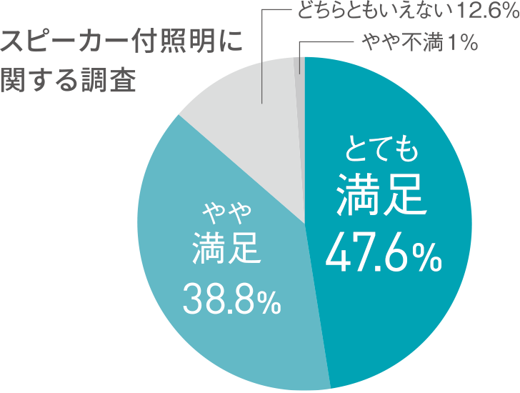 グラフ：スピーカー付照明に関する調査　とても満足47.6%　やや満足38.8%