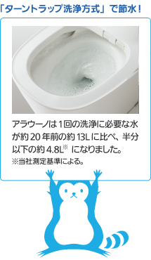 「ターントラップ洗浄方式」で年間でペットボトル(2L)23,900本分も節水!アラウーノは1回の洗浄に必要な水が約20年前の約13Lに比べ、半分以下の約5.7L※になりました。※当社測定基準による。
