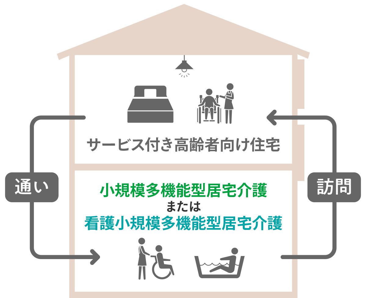 サービス付き高齢者向け住宅　小規模多機能型居宅介護　看護小規模多機能型居宅介護