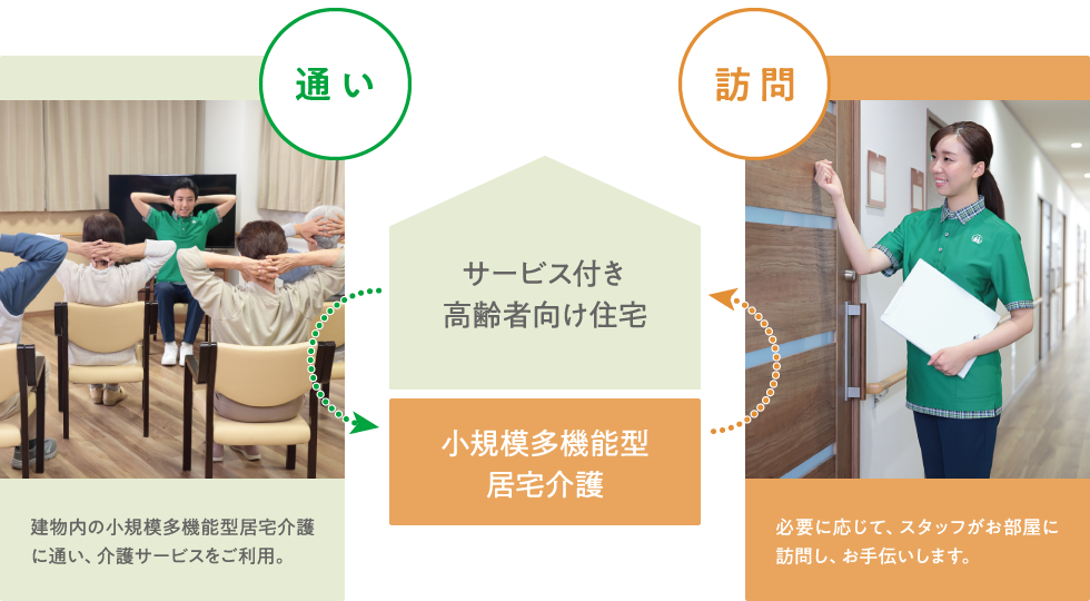 建物内の小規模多機能型居宅介護に通い介護サービスをご利用。必要に応じてスタッフがお部屋に訪問し、お手伝いします。