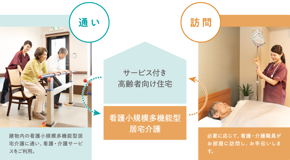 建物内の看護小規模多機能型居宅介護に通い、看護・介護サービスをご利用。必要に応じて、看護・介護職員がお部屋に訪問し、お手伝いします。