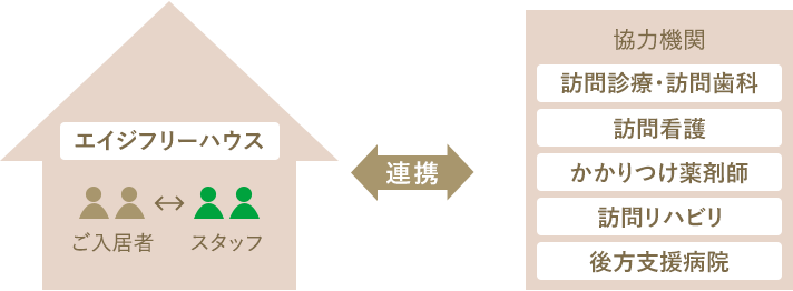 協力機関との連携体制