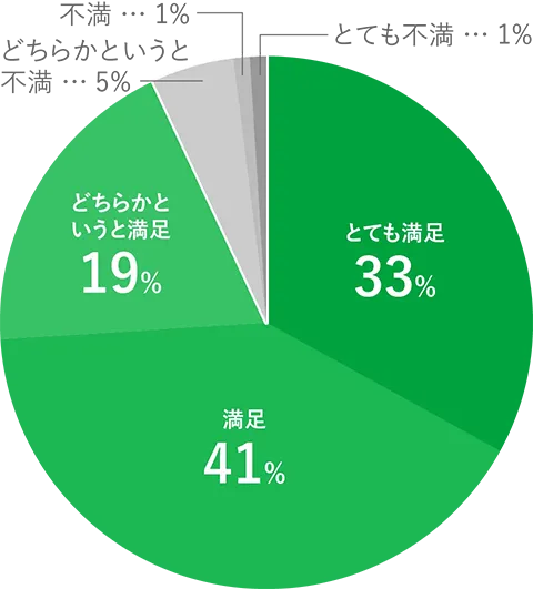 入居者満足度円グラフ