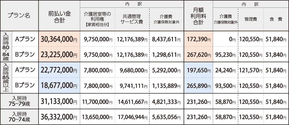 料金プラン エイジフリー ライフ星が丘 介護付有料老人ホーム パナソニックのエイジフリー