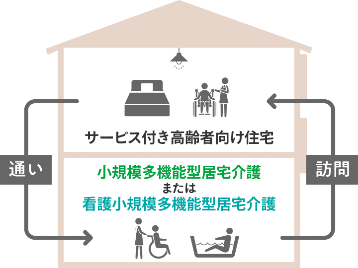 サービス付き高齢者向け住宅　通い・訪問　小規模多機能型居宅介護または看護小規模多機能型居宅介護