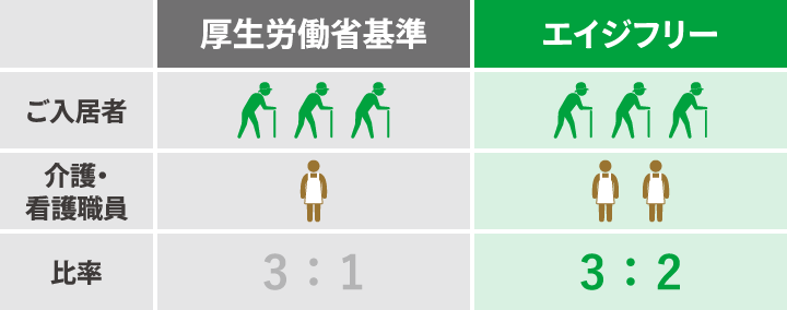 厚生労働省基準 エイジフリー 比較表