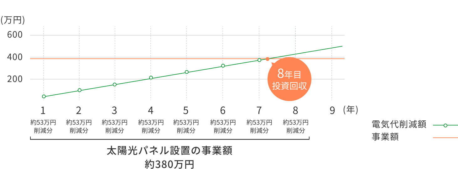 太陽光パネル設置の事業額 約380万円