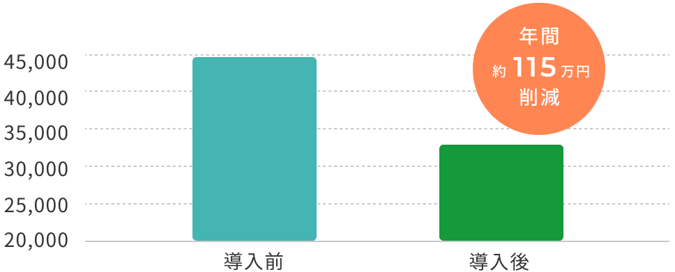 電気代削減額