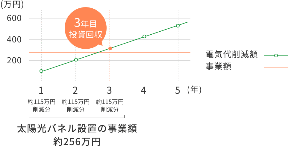 太陽光パネル/蓄電池 設置の事業額 約256万円