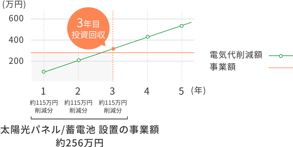 太陽光パネル/蓄電池 設置の事業額 約256万円