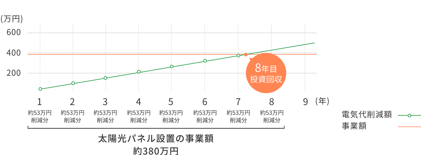 太陽光パネル設置の事業額 約380万円