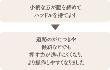 小柄な方が脇を締めてハンドルを持てます 道路のがたつきや傾斜などでも押す力が逃げにくくなり、より操作しやすくなりました