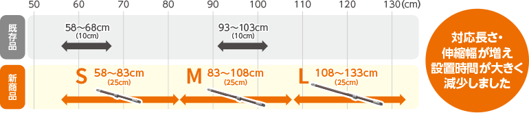 対応長さ・伸縮幅が増え設置時間が大きく減少しました
