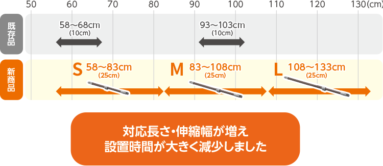 対応長さ・伸縮幅が増え設置時間が大きく減少しました