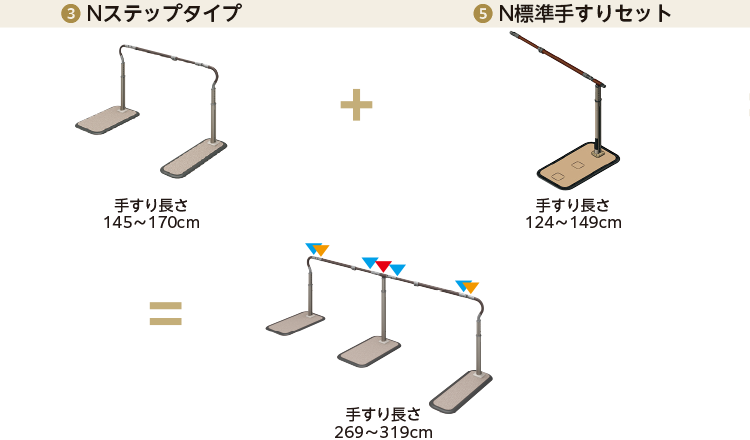 ❸ Nステップタイプ　手すり長さ145～170cm＋❸ Nステップタイプ　手すり長さ124～149cm＝手すり長さ269〜319cm