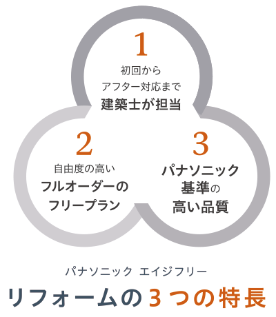 パナソニック エイジフリーリフォームの3つの特長 1 初回からアフター対応まで建築士が担当 2 自由度の高いフルオーダーのフリープラン 3 パナソニック基準の高い品質