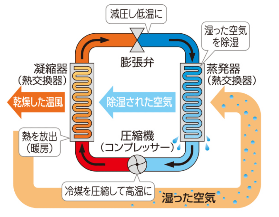 ヒートポンプ式 サニタリー バスコンディショナー 換気扇 空調 換気 Panasonic