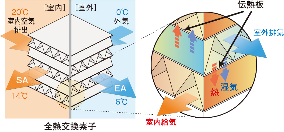 熱交換気の仕組み（冬季）イラスト