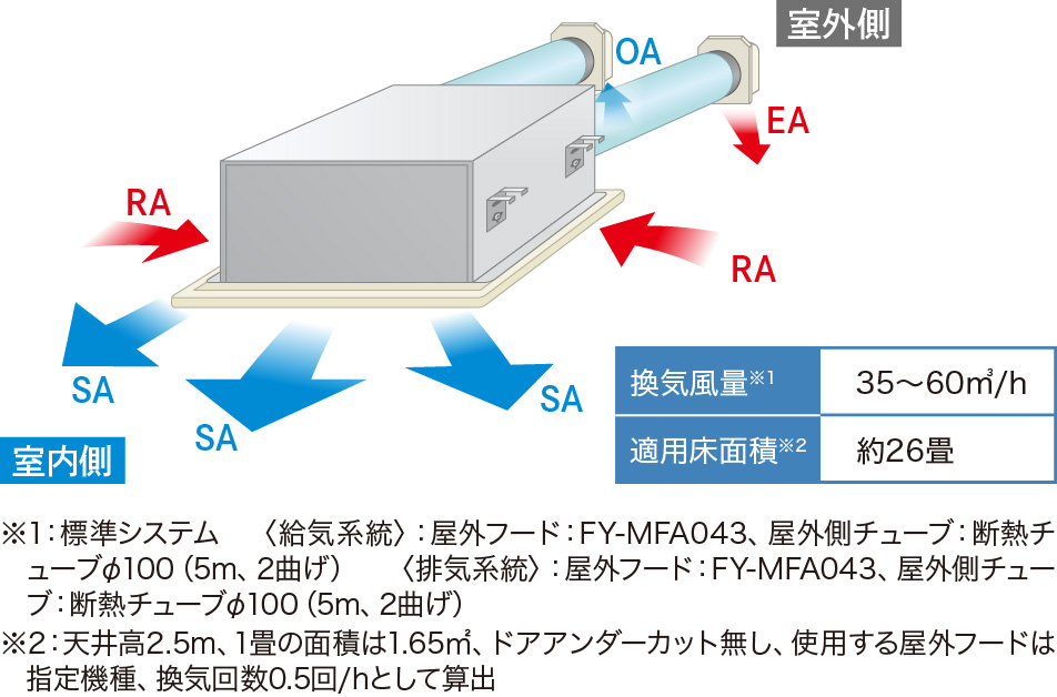 空気の流れイラスト