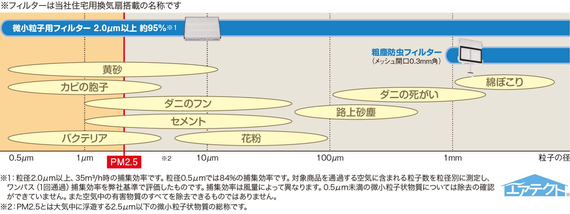 フィルターに関する表