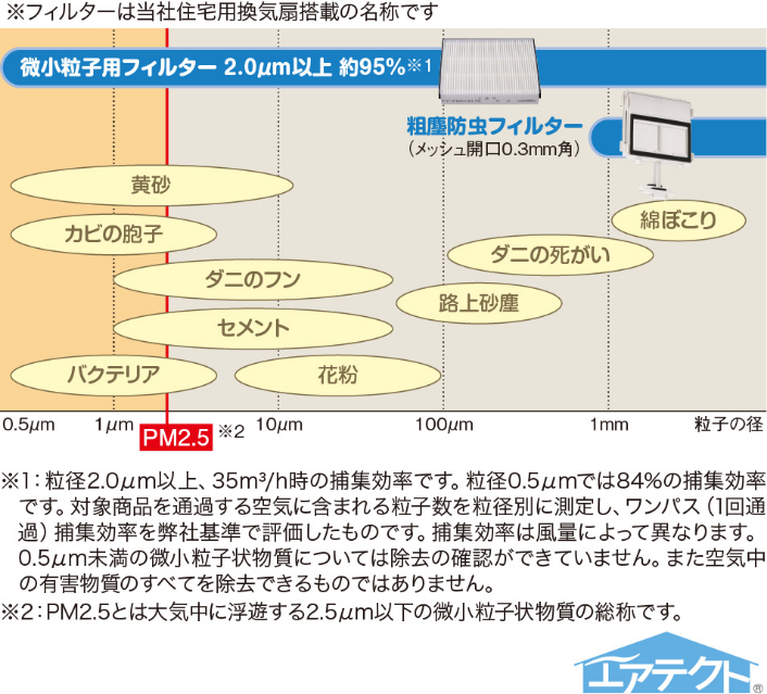 フィルターに関する表