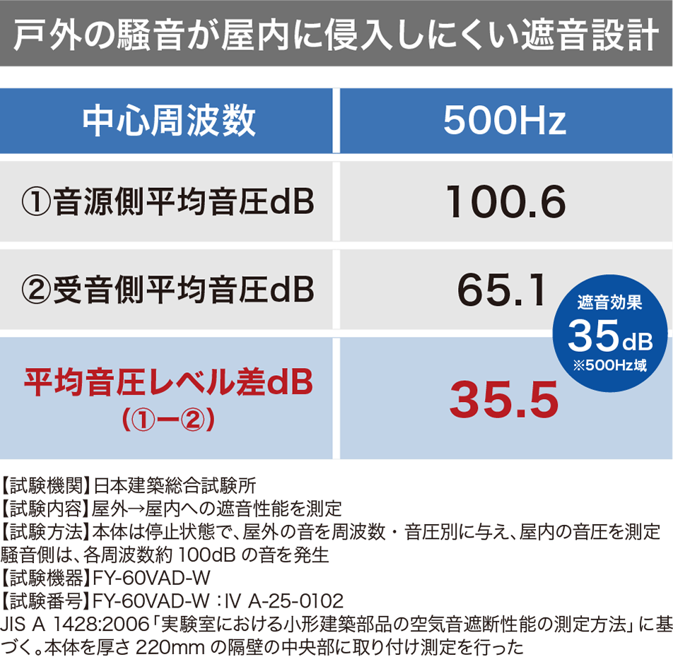 遮音効果に関する表