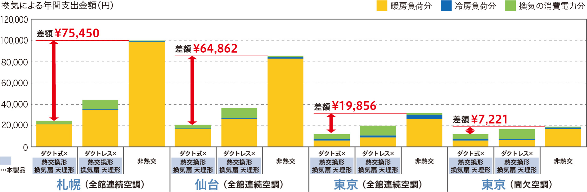 換気による年間支出金額（円）