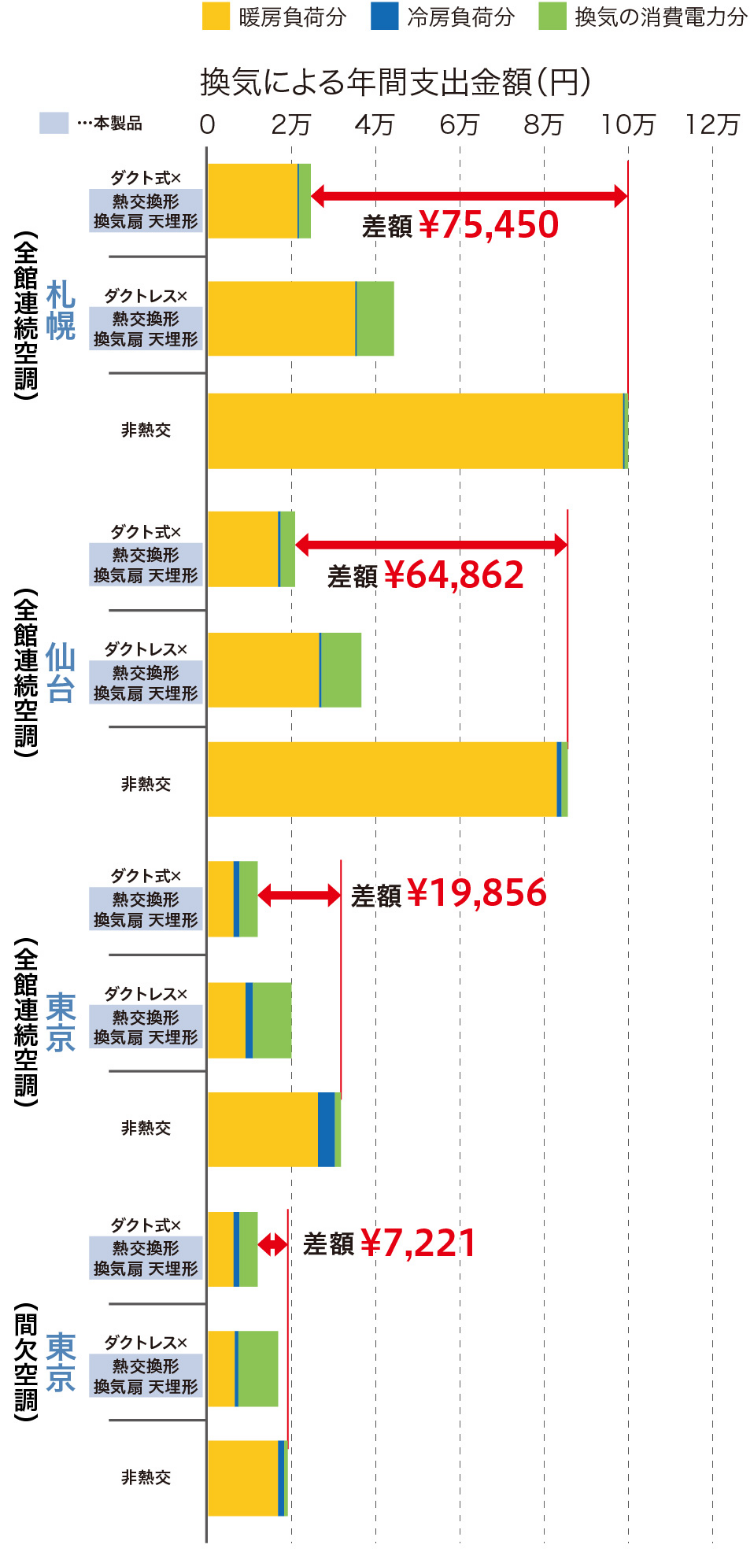 換気による年間支出金額（円）