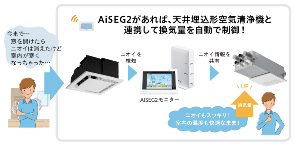 AiSEG2があれば、天井埋込形空気清浄機と連携して換気量を自動で制御！
