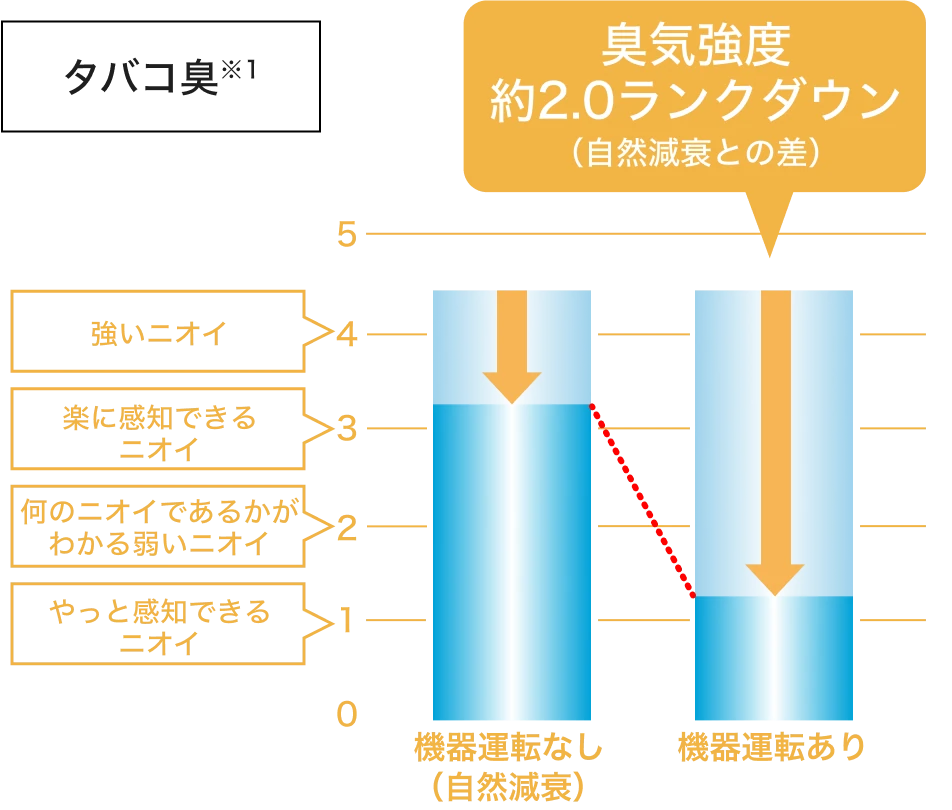 タバコ臭についての図