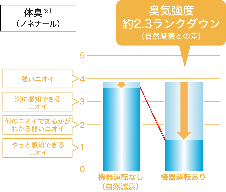 体臭についての図
