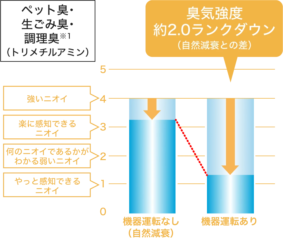 ペット臭・生ごみ臭・調理臭についての図