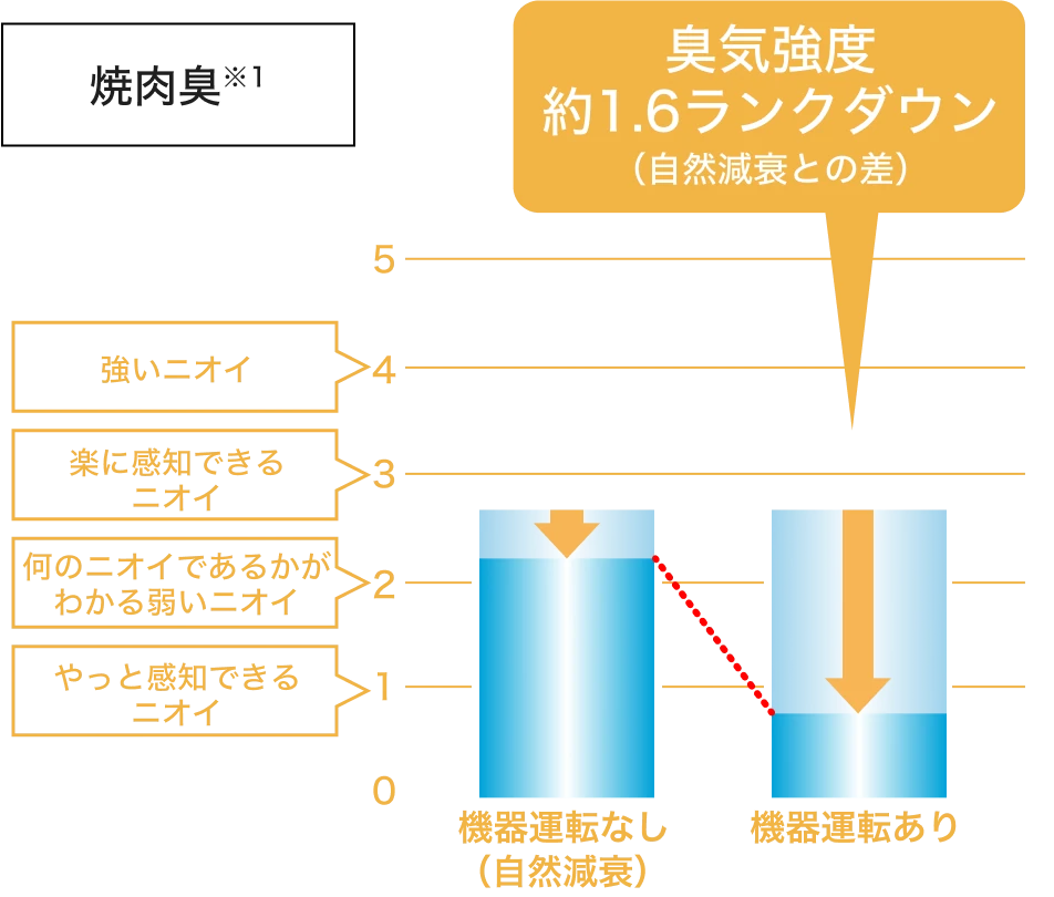 焼肉臭についての図