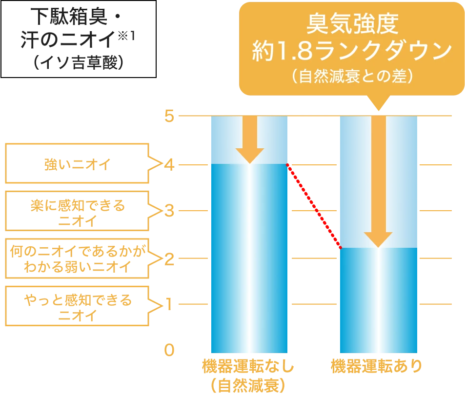 下駄箱臭・汗のニオイについての図