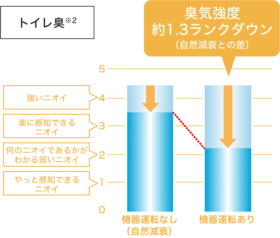 トイレ臭についての図
