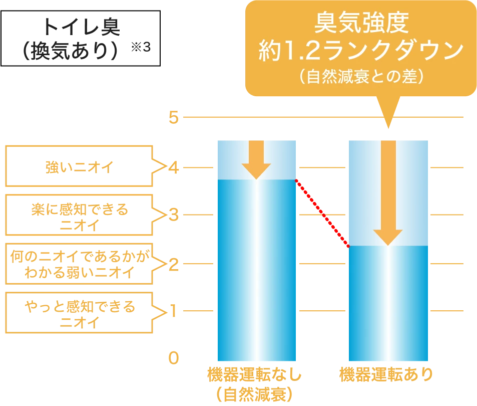 トイレ臭（換気あり）についての図