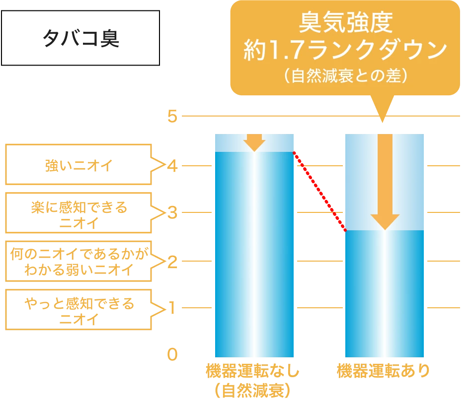 タバコ臭についての図