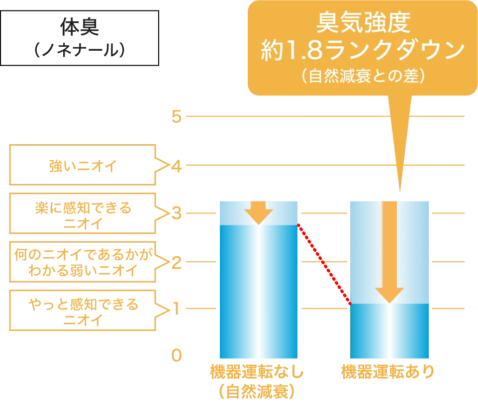 体臭についての図