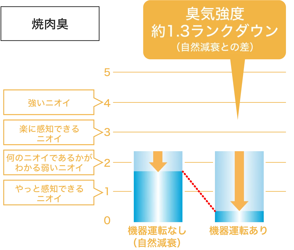焼肉臭についての図