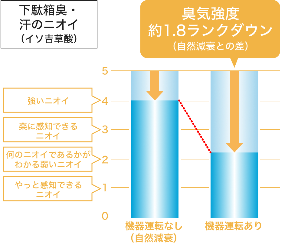 下駄箱臭・汗のニオイについての図